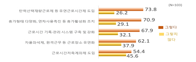 전경련 근로시간제도 운영현황 조사