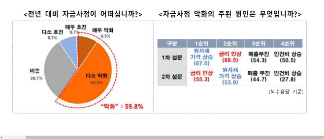 한국무역협회 기업 자금사정 현황 조사