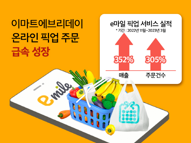 [이미지] 이마트에브리데이 온라인 픽업 실적