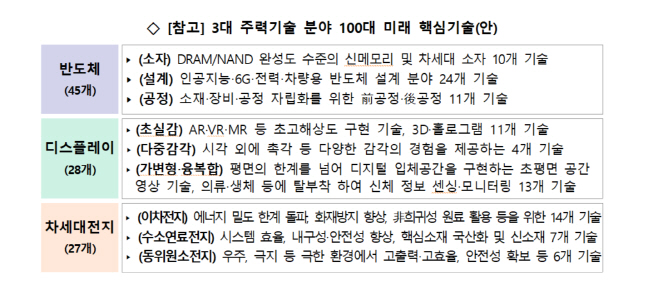 3대 주력기술 분야 100대 미래 핵심기술(안)