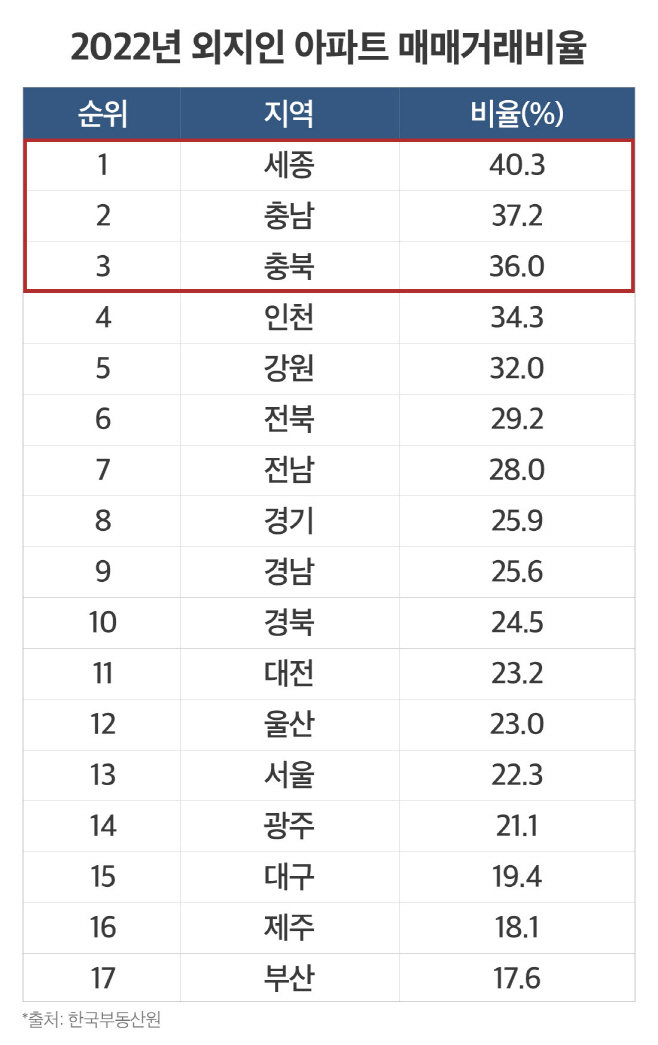2022년 외지인 아파트 매매거래비율