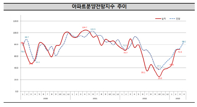 아파트 분양전망지수 추이