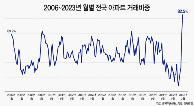 2006~2023년 월별 전국 아파트 거래비중 추이