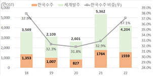 전세계 조선업 발주 및 국내 수주실적