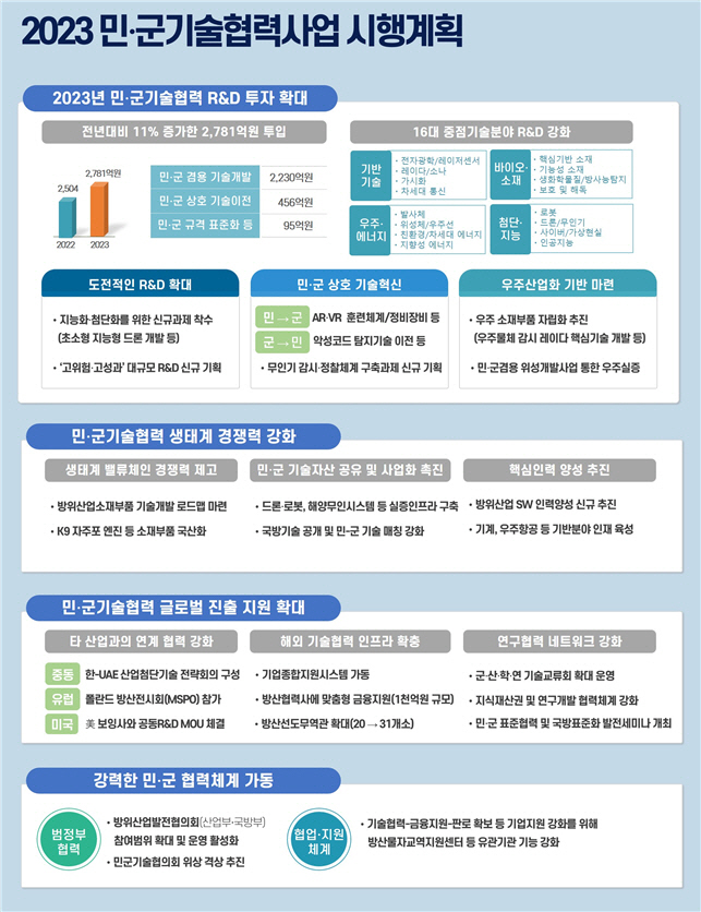 산업부 2023년 민군기술협력사업 시행계획