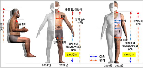 한국인 고령자 시대별 인체 비율 변화