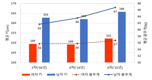 시대별 한국인 평균 키, 몸무게 변화