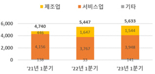 외국인 기업 업종별 신고금액