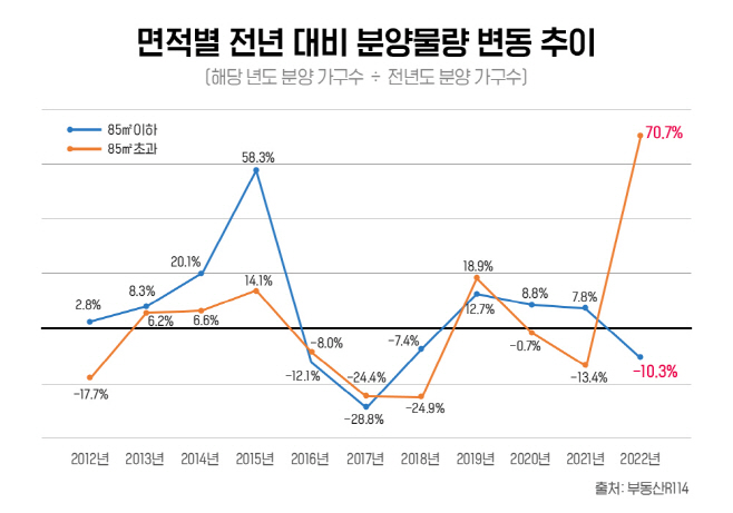 면적별 전년 대비 분양물량 변동 추이