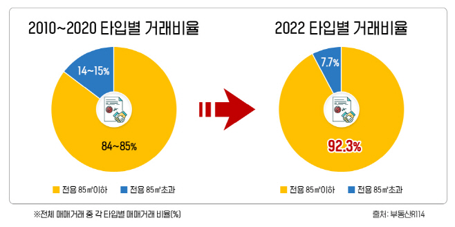 타입별 거래비율