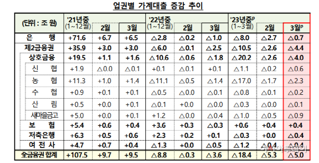 가계대출