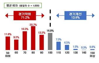 작년 대비 2023년 올해 지역경제 수준