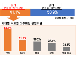 2023년 수도권 이주 희망 지방민 비율