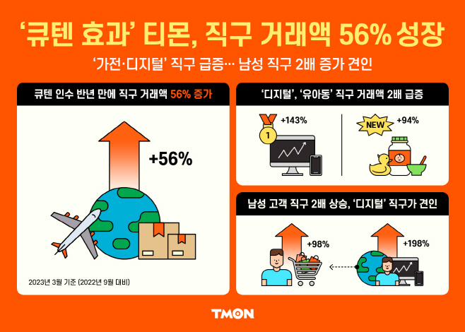 사진자료_티몬 직구 거래액 증가