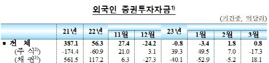 외인증권투자자금