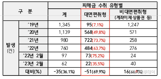 강원경찰청 대면편취형 전화금융사기 발생현황