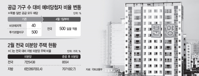공급 가구 수 대비 예비당첨자 비율 변동
