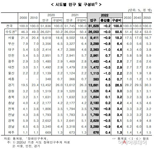 인구지표