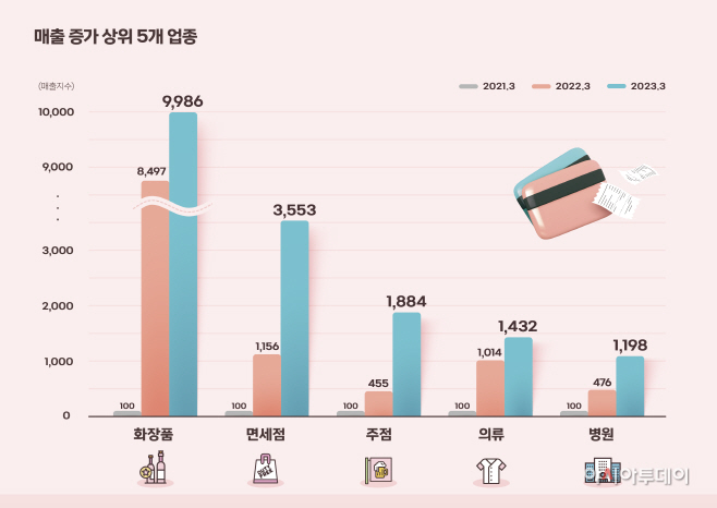 매출 증가 상위 5게 업종
