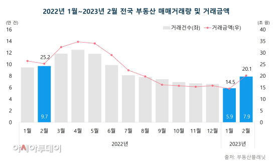2022년 1월_2023년 2월 전국 부동산 매매거래량 및 거래금액
