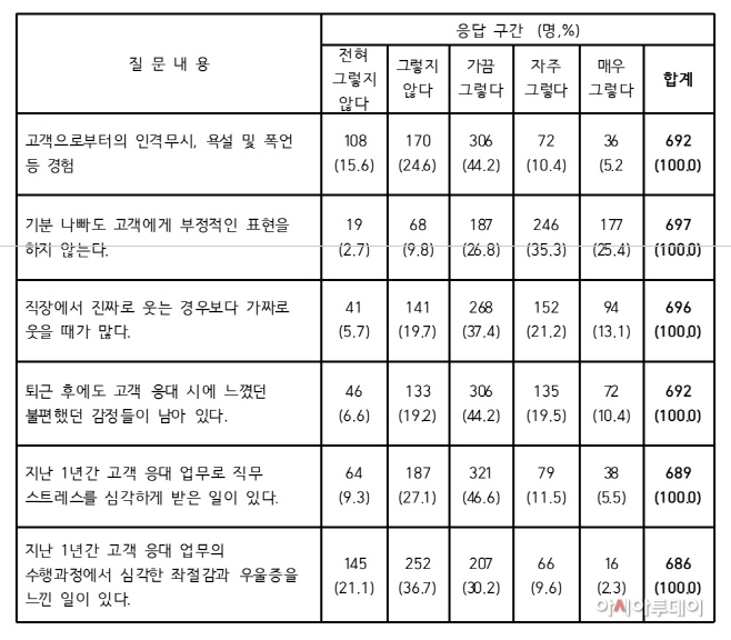 2020년 12월 강원도 감정노동자 대상 설문조사 결과