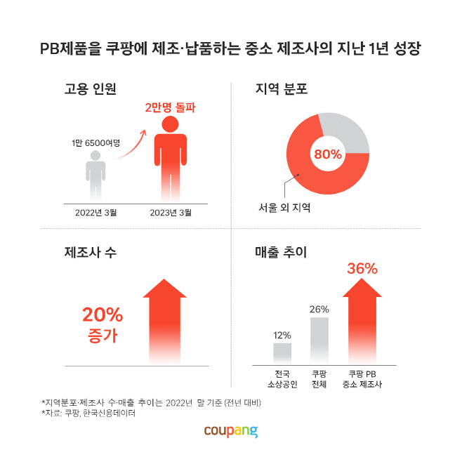 쿠팡피비