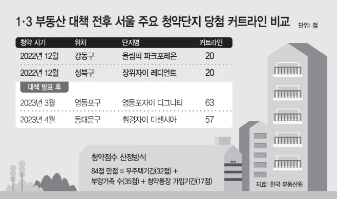 청약