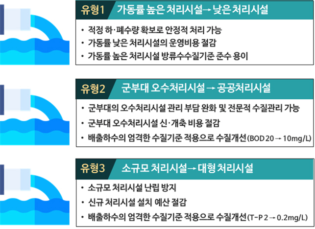 연계처리 유형