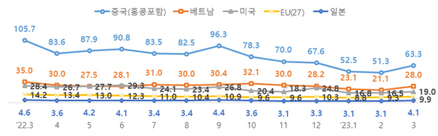 월별 주요 국가 ICT 수출 추이