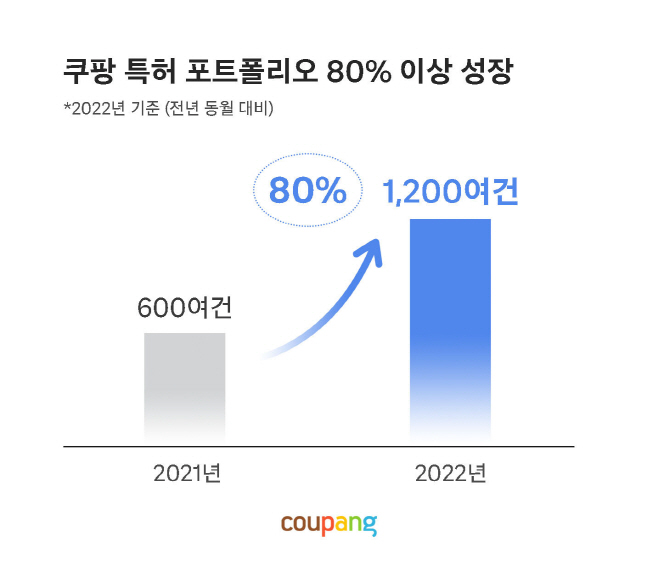 [쿠팡 그래픽] 쿠팡 특허 포트폴리오 80% 이상 성장