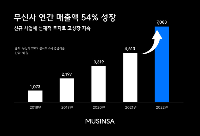 [이미지] 무신사 매출 성장 그래프 (1)