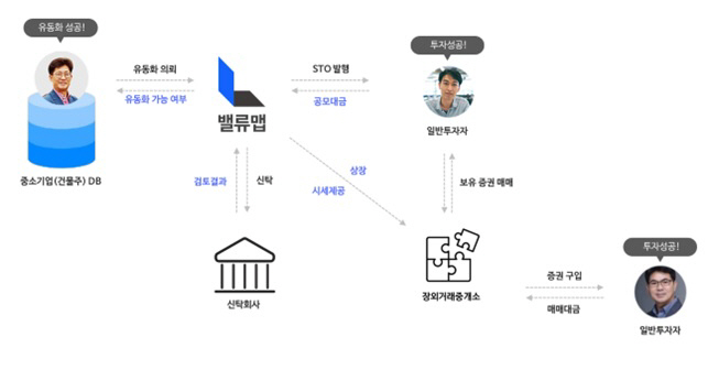 밸류맵 STO 발행구조