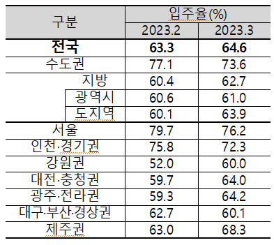 권역별 아파트 입주율