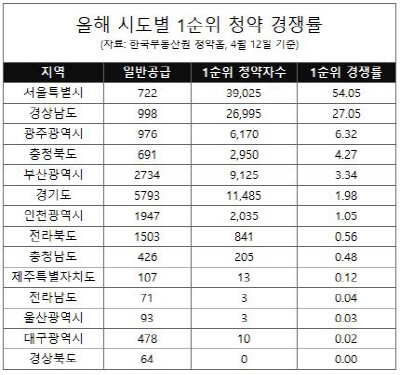 (표) 올해 시도별 1순위 청약경쟁률