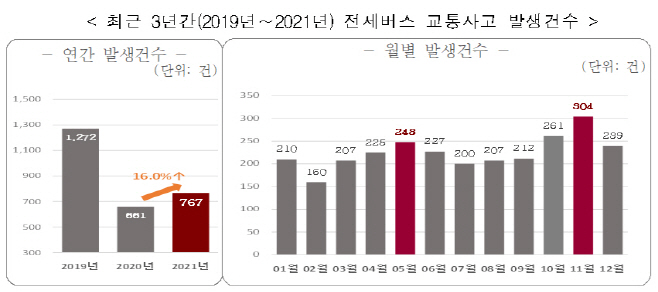 최근 3년간(2019∼2021년) 전세버스 교통사고 발생건수