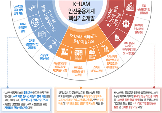 K-UAM 안전운용체계 핵심기술개발