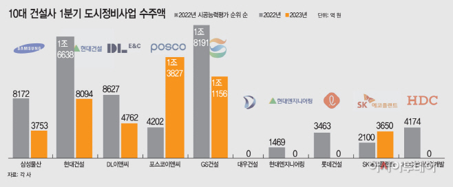 10대 건설사 1분기 도시정비사업 수주액