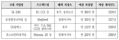 ccus