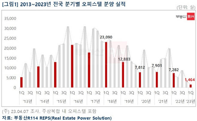 2013~2023년 전국 분기별 오피스텔 분양 실적