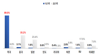 한국이 가장 우선적으로 협력해야 할 국가