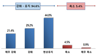 한미동맹의 미래 전망 설문조사