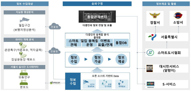 다중인파 통합플랫폼 목표구성도