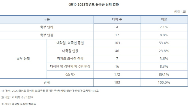 등록금인상