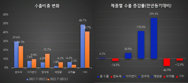 어려운 수출 환경속에서 선전중인 충북 수출(수출비중 변화)/제