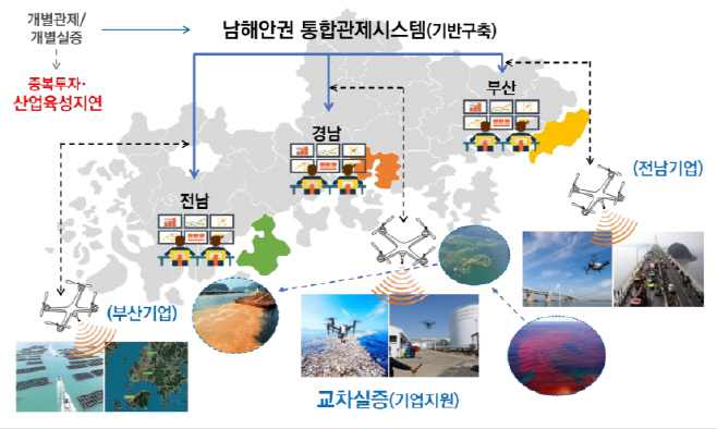 남해안권 무인이동체 모니터링 및 실증기관 구축사업 선정 (0)