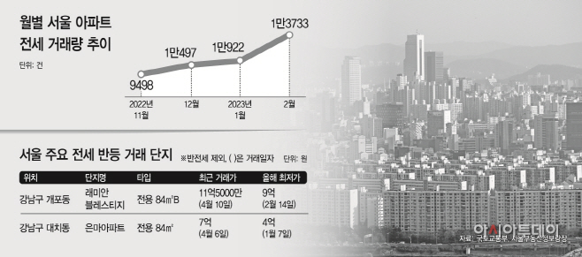 월별 서울 아파트 전세 거래량 추이 등