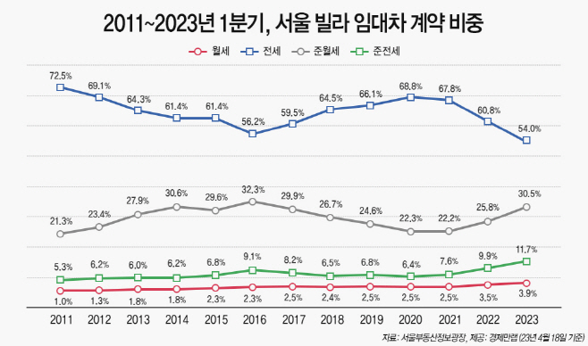 2011~2023년 1분기 서울 빌라 임대차 계약 비중 추이