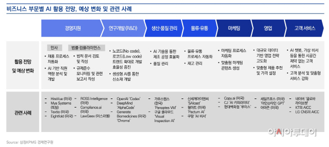[이미지1] 비즈니스 부문별 AI 활용 전망 (제공 삼정KPMG)