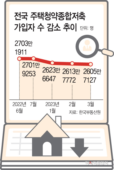 전국 주택청약종합저축 가입자 수 감소 추이