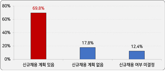 2023년 신규채용 계획 여부 설문조사